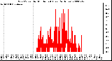 Milwaukee Weather Wind Speed by Minute mph (Last 24 Hours)