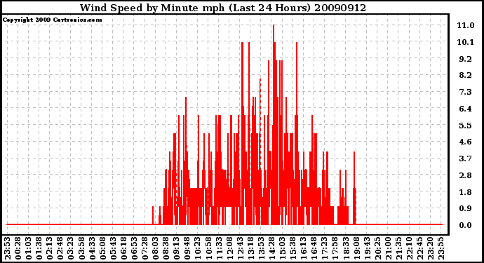 Milwaukee Weather Wind Speed by Minute mph (Last 24 Hours)