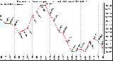 Milwaukee Weather Barometric Pressure per Hour (Last 24 Hours)