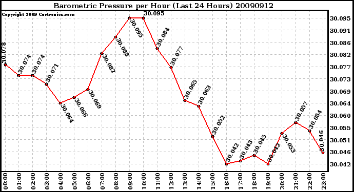 Milwaukee Weather Barometric Pressure per Hour (Last 24 Hours)