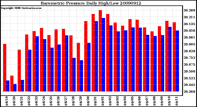 Milwaukee Weather Barometric Pressure Daily High/Low