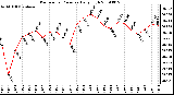 Milwaukee Weather Barometric Pressure Daily High