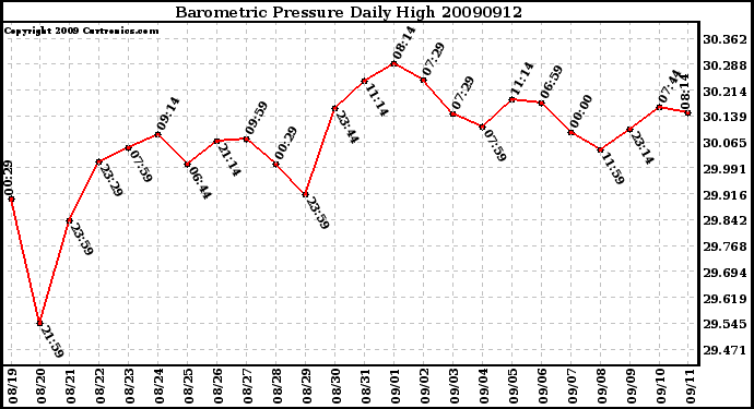 Milwaukee Weather Barometric Pressure Daily High