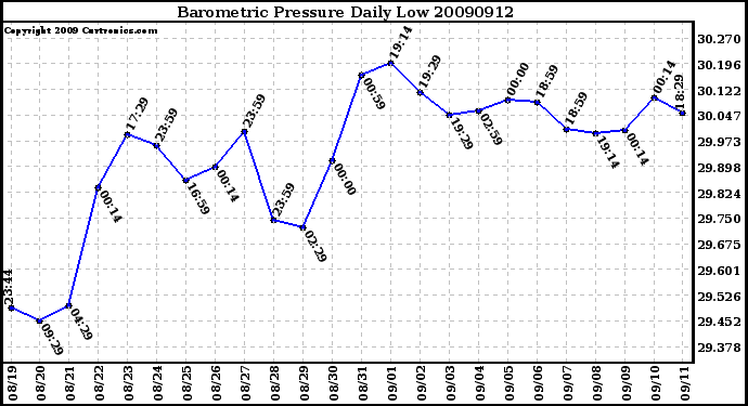 Milwaukee Weather Barometric Pressure Daily Low