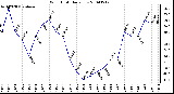 Milwaukee Weather Wind Chill Daily Low