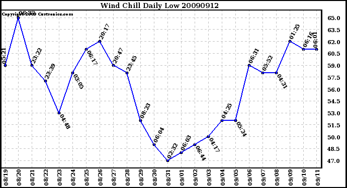 Milwaukee Weather Wind Chill Daily Low