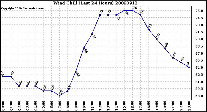 Milwaukee Weather Wind Chill (Last 24 Hours)