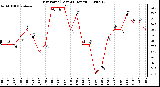 Milwaukee Weather Dew Point (Last 24 Hours)