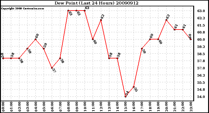 Milwaukee Weather Dew Point (Last 24 Hours)