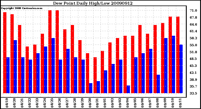 Milwaukee Weather Dew Point Daily High/Low