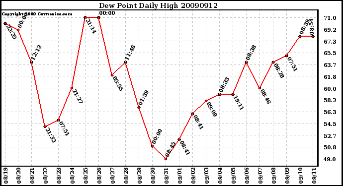 Milwaukee Weather Dew Point Daily High