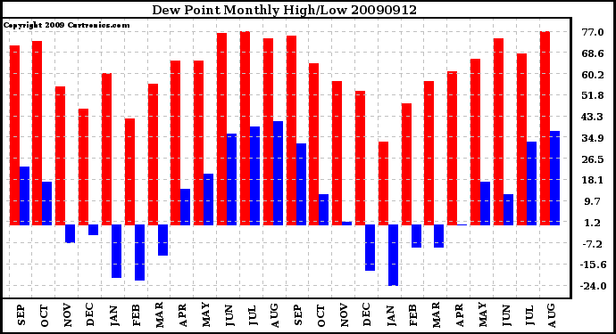 Milwaukee Weather Dew Point Monthly High/Low