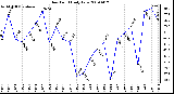 Milwaukee Weather Dew Point Daily Low