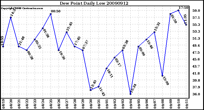 Milwaukee Weather Dew Point Daily Low