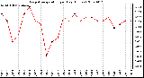 Milwaukee Weather Evapotranspiration per Day (Inches)