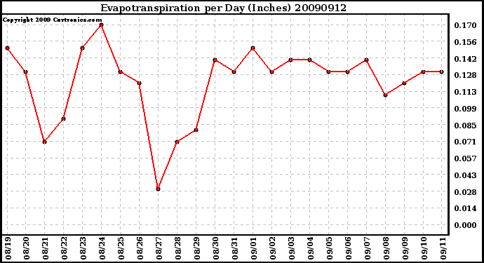 Milwaukee Weather Evapotranspiration per Day (Inches)