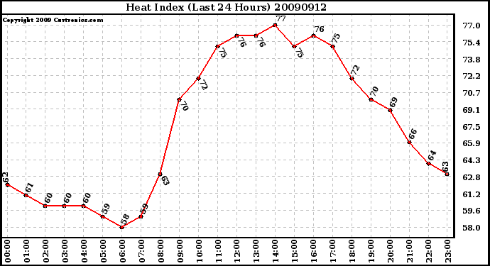 Milwaukee Weather Heat Index (Last 24 Hours)