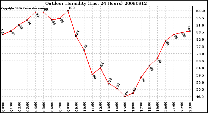 Milwaukee Weather Outdoor Humidity (Last 24 Hours)