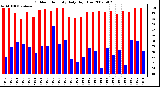 Milwaukee Weather Outdoor Humidity Daily High/Low