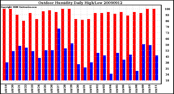 Milwaukee Weather Outdoor Humidity Daily High/Low