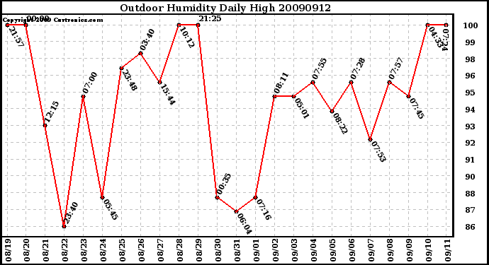 Milwaukee Weather Outdoor Humidity Daily High