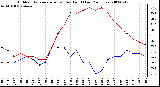 Milwaukee Weather Outdoor Temperature (vs) Dew Point (Last 24 Hours)