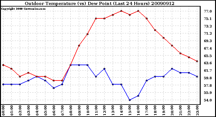 Milwaukee Weather Outdoor Temperature (vs) Dew Point (Last 24 Hours)