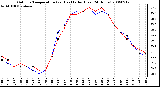 Milwaukee Weather Outdoor Temperature (vs) Heat Index (Last 24 Hours)