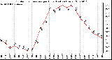 Milwaukee Weather Outdoor Temperature per Hour (Last 24 Hours)