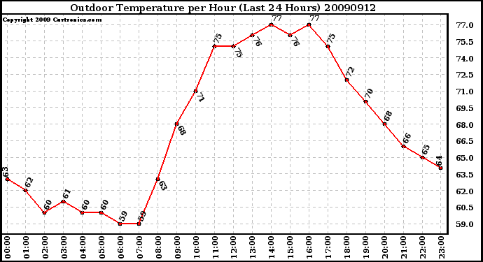 Milwaukee Weather Outdoor Temperature per Hour (Last 24 Hours)