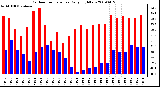 Milwaukee Weather Outdoor Temperature Daily High/Low