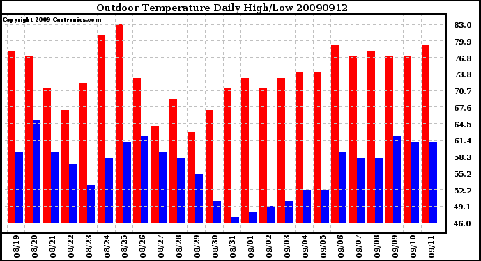 Milwaukee Weather Outdoor Temperature Daily High/Low