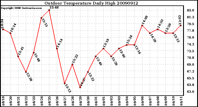 Milwaukee Weather Outdoor Temperature Daily High