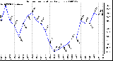 Milwaukee Weather Outdoor Temperature Daily Low