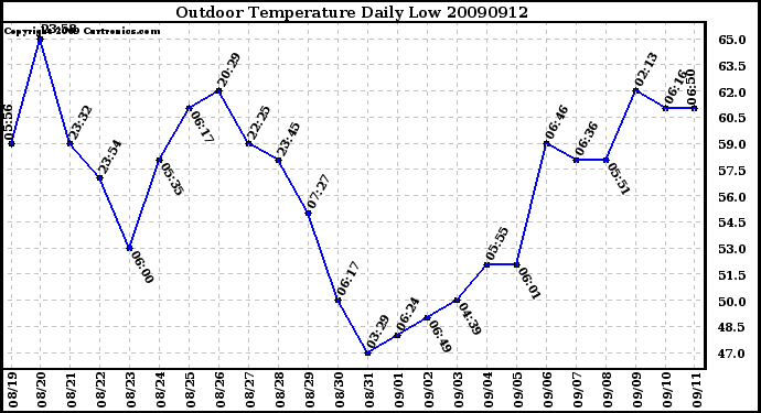 Milwaukee Weather Outdoor Temperature Daily Low