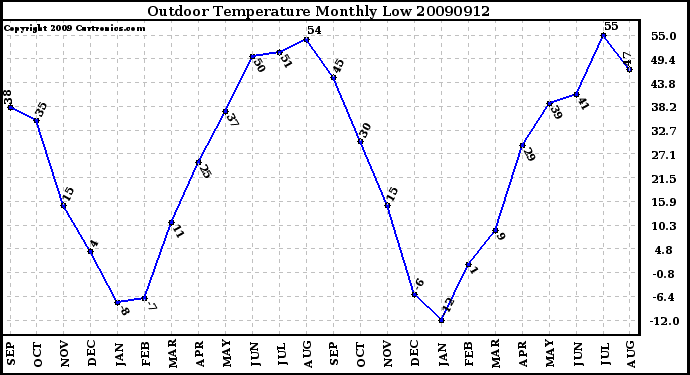 Milwaukee Weather Outdoor Temperature Monthly Low