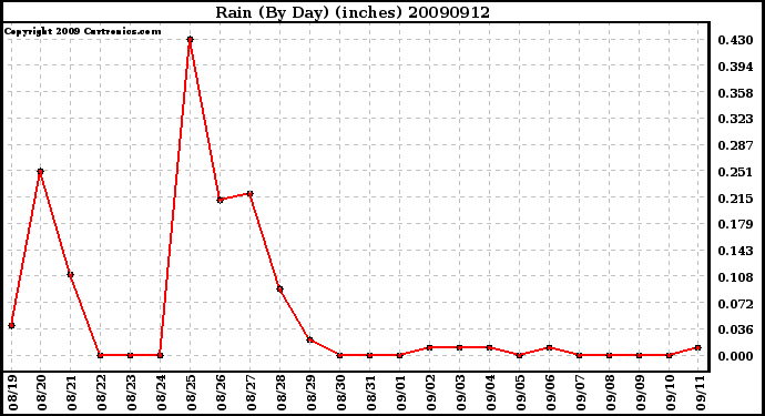 Milwaukee Weather Rain (By Day) (inches)