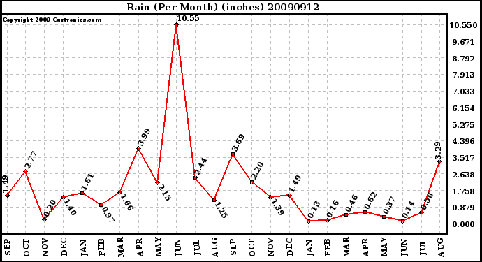 Milwaukee Weather Rain (Per Month) (inches)