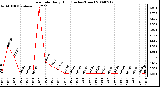 Milwaukee Weather Rain Rate Daily High (Inches/Hour)