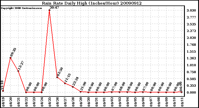 Milwaukee Weather Rain Rate Daily High (Inches/Hour)