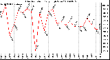 Milwaukee Weather Solar Radiation Daily High W/m2