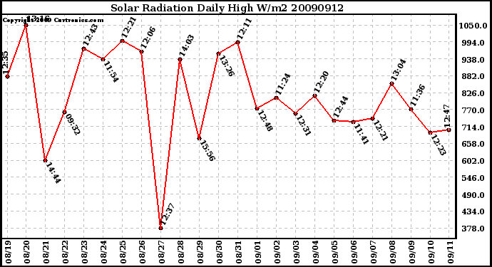 Milwaukee Weather Solar Radiation Daily High W/m2