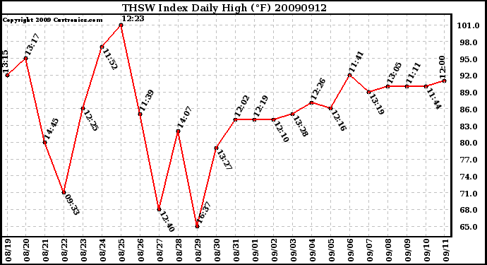 Milwaukee Weather THSW Index Daily High (F)