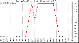 Milwaukee Weather Average Wind Speed (Last 24 Hours)