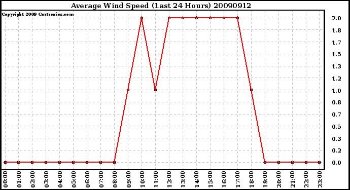 Milwaukee Weather Average Wind Speed (Last 24 Hours)