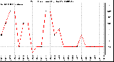 Milwaukee Weather Wind Direction (By Day)