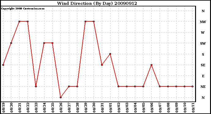 Milwaukee Weather Wind Direction (By Day)