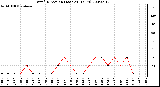 Milwaukee Weather Wind Direction (Last 24 Hours)