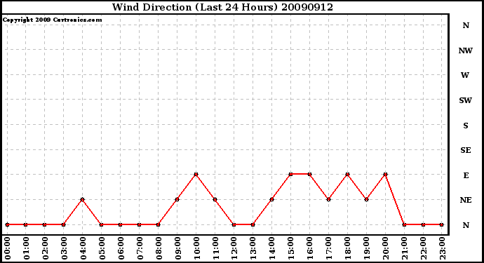 Milwaukee Weather Wind Direction (Last 24 Hours)