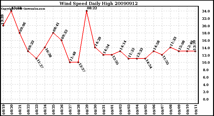 Milwaukee Weather Wind Speed Daily High